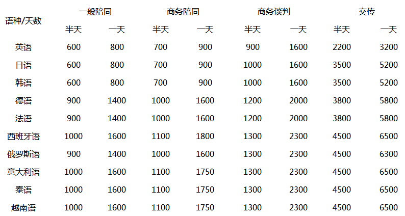 英語口譯報(bào)價(jià)