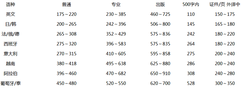 合同翻譯收費標(biāo)準(zhǔn)