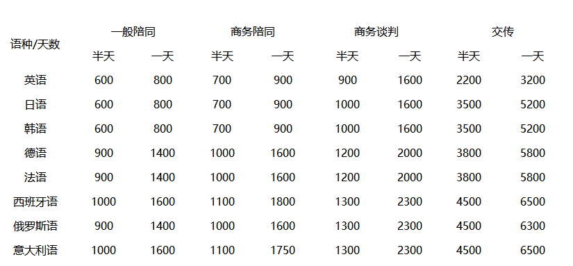 英語陪同翻譯一天費用多少錢